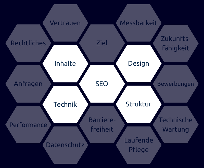 Bei typischen Websites sind meist nur die Grundlagen aktiv, andere wichtige Bausteine bleiben oft unberücksichtigt.